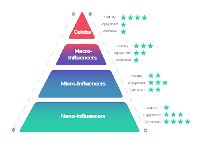 Đặc điểm và lợi thế của Nano/Micro Influencer