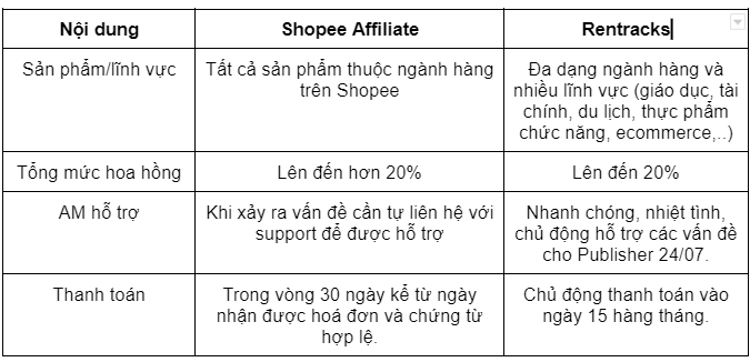 Bảng so sánh tiếp thị liên kết Shopee và thông qua Rentracks