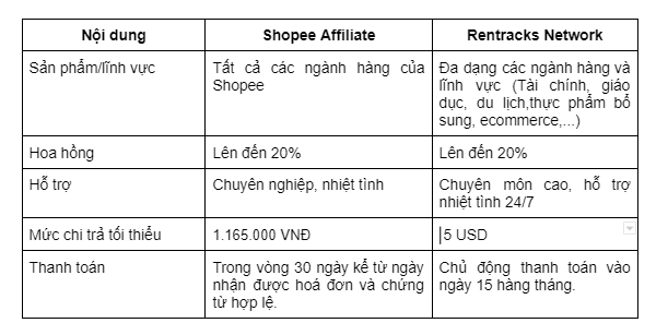 Bảng so sánh Shopee Affiliate vs Rentracks Network