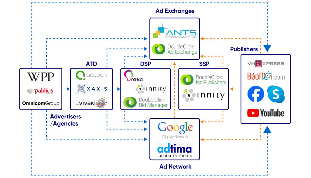 Ad Exchange được xem như một sàn trao đổi 