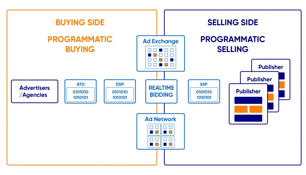 DSP Marketing và SSP hoạt động như hệ thống đối xứng của nhau 