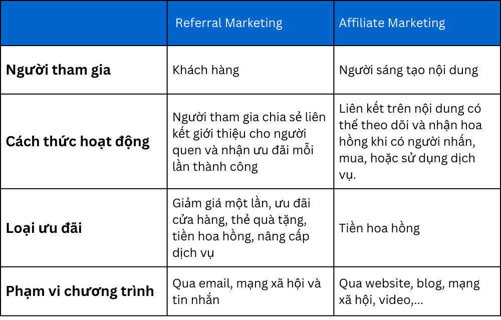 Bảng so sánh giữa Referral Marketing và Affiliate Marketing