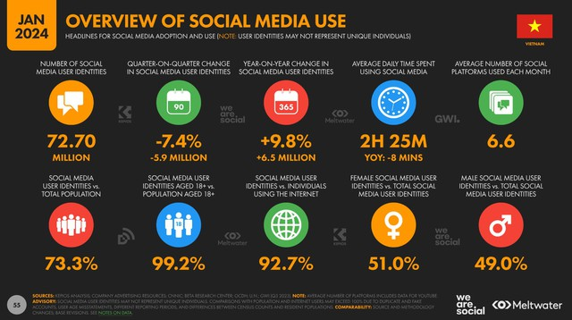 Toàn cảnh thống kê dữ liệu social media tháng 1 năm 2024