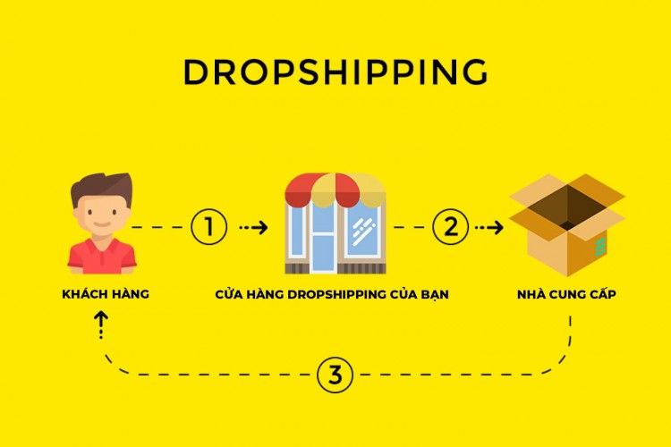 Kiếm tiền online không cần vốn cực đơn giản với nghề dropshipping