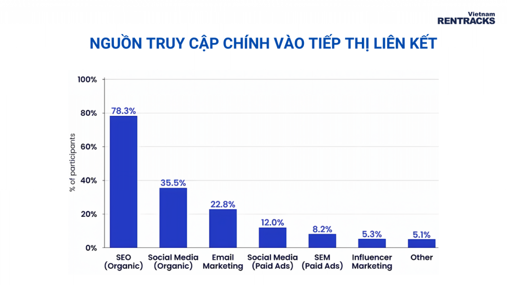 Thống kê tiếp thị liên kết cho thấy, SEO là nguồn lưu lượng truy cập hàng đầu của các Affiliate marketer