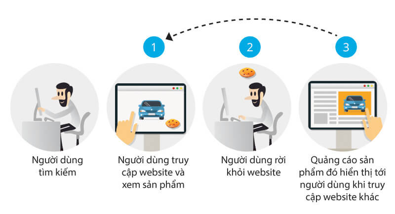 Chiến lược retargeting vớ affiliate là gì?