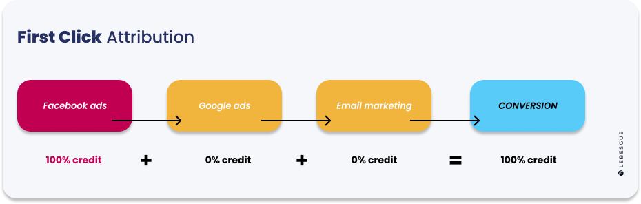 First-click - Attribution Models Affiliate xác định nguồn tạo nhu cầu của khách hàng