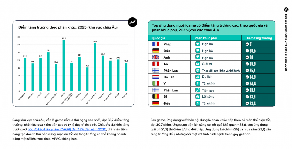 Thị trường Châu Âu chậm lại nhưng giá trị người dùng ngày càng cao