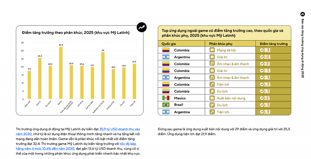 Report mobile app cho thấy, Bắc Mỹ vẫn là thị trường hàng đầu về doanh thu