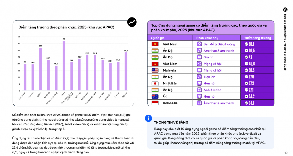 APAC là khu vực có xu hướng tăng trưởng người dùng lớn nhất toàn cầu