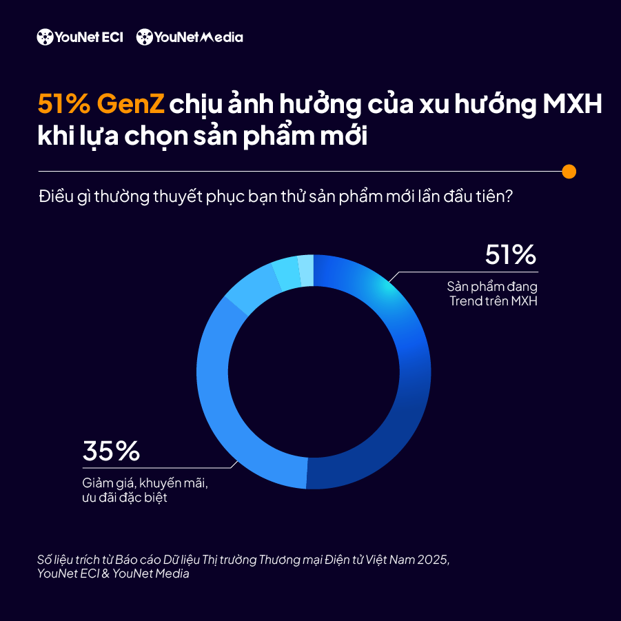 Báo cáo thương mại điện tử có đến 51% Gen Z ra quyết định mua sắm từ mạng xã hội
