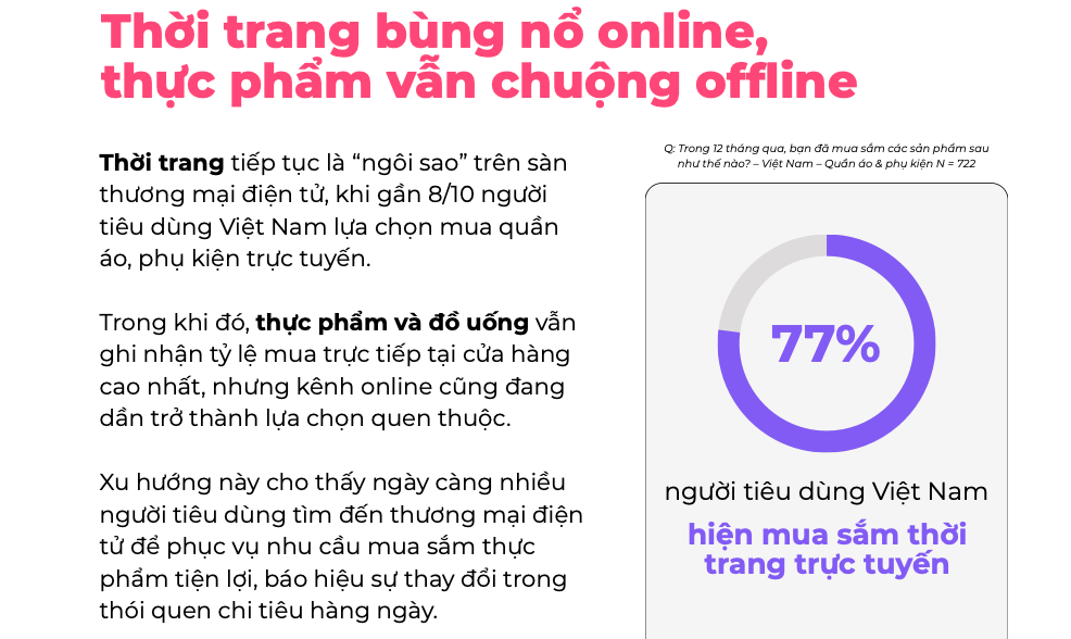 77% người dùng mua sắm, thời trang dẫn đầu xu hướng mua sắm trực tuyến của sàn TMĐT